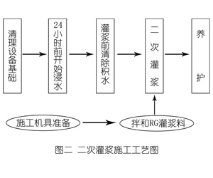 雁塔灌浆料施工工艺—文字完整版
